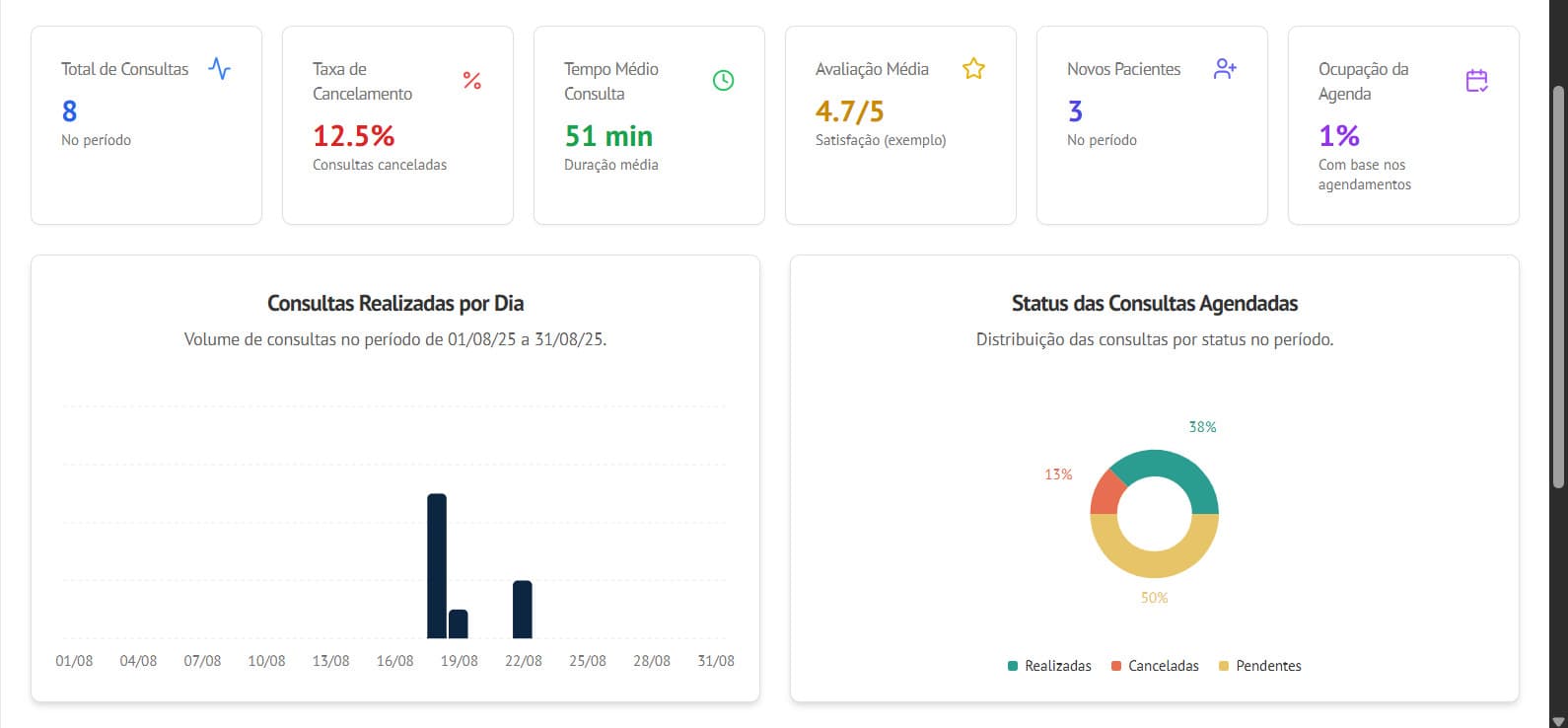 Tela de análise de pacientes da plataforma ClinicFlow