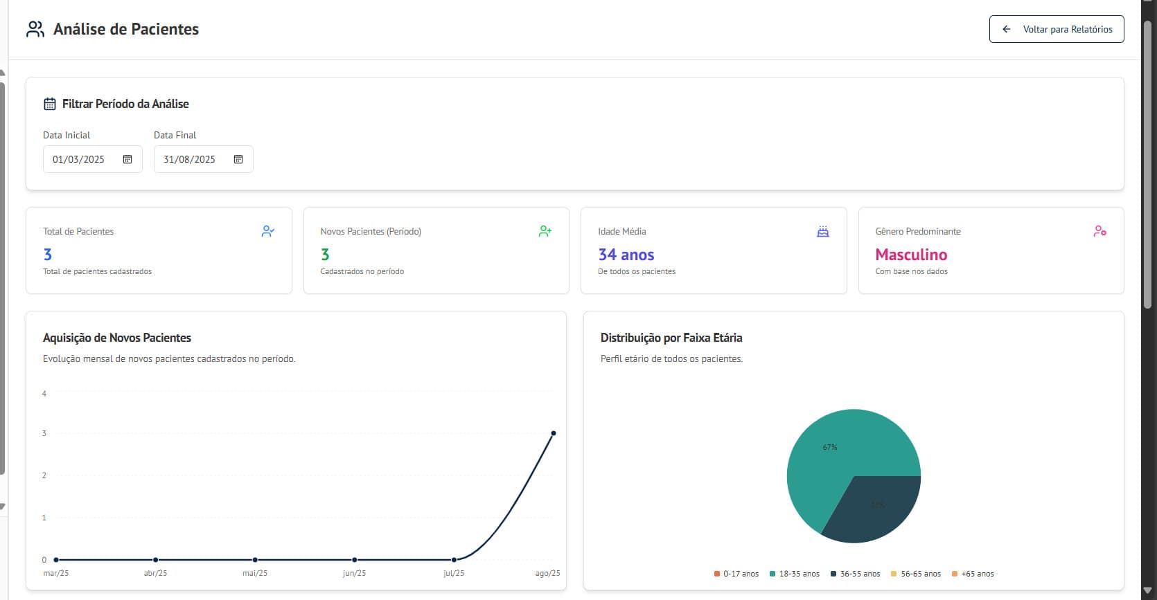Gráfico de desempenho financeiro no ClinicFlow